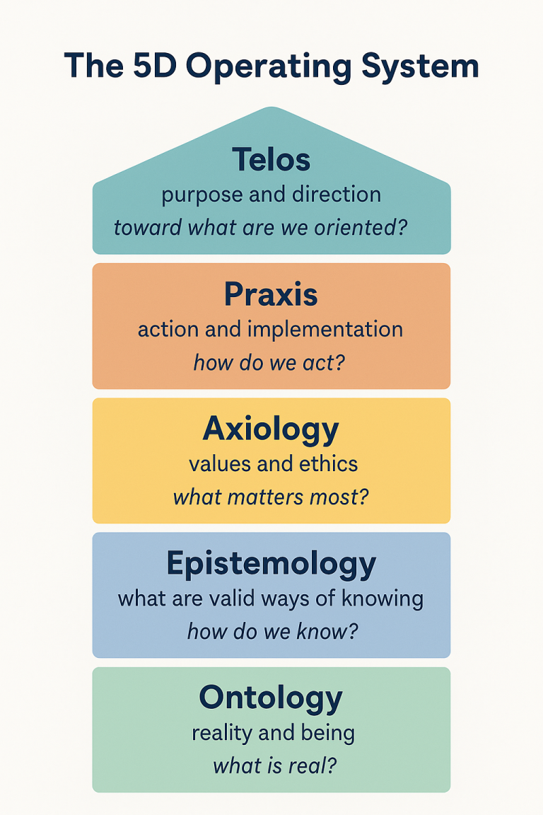 Why Leadership Development Often Fails: A 5‑Dimensional Metatheoretical Analysis